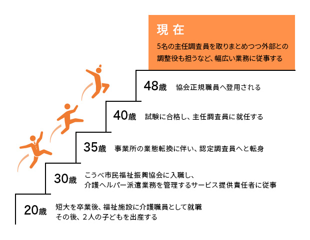 股野氏のキャリア概要図。20歳の時に短大を卒業後、福祉施設に介護職員として就職　その後、２人の子どもを出産する。30歳の時にこうべ市民福祉振興協会に入職し、介護ヘルパー派遣業務を管理するサービス提供責任者に従事。35歳の時に事業所の業務展開に伴い、認定調査委員へと転身。40歳の時に試験に合格し、主任調査員に就任する。48歳の時に協会正規職員へ登用される。現在は5名の主任調査員を取りまとめつつ外部との調整役も担うなど、幅広い業務に従事する。