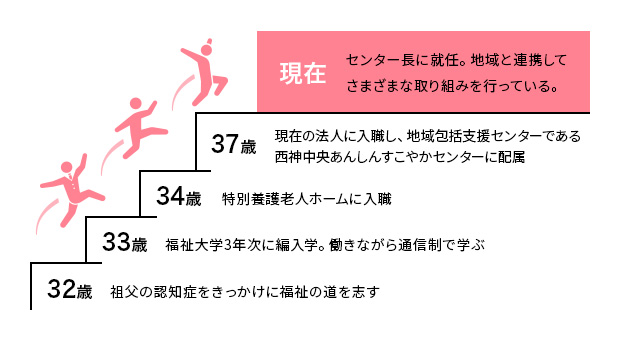 木下氏のキャリア概要図。32歳の時に祖父の認知症をきっかけに福祉の道を志す。33歳の時に福祉大学3年次に編入学。働きながら通信制で学ぶ。34歳の時に 特別養護老人ホームに入職。37歳の時に現在の法人に入職し、地域包括支援センターである西神中央あんしんすこやかセンターに配属。現在はセンター長に就任。地域と連携してさまざまな取り組みを行っている。